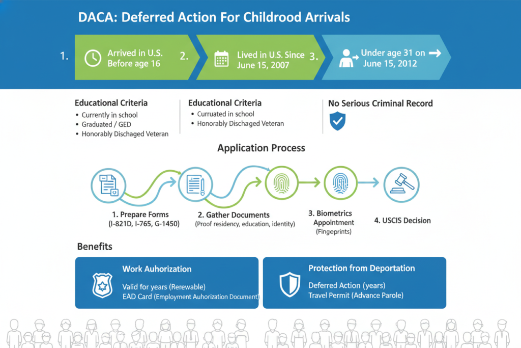 DACA program requirements and application process