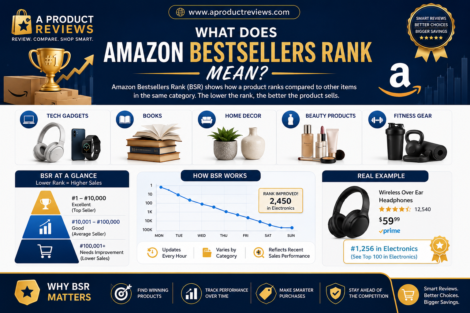 What Does Amazon Bestsellers Rank Mean