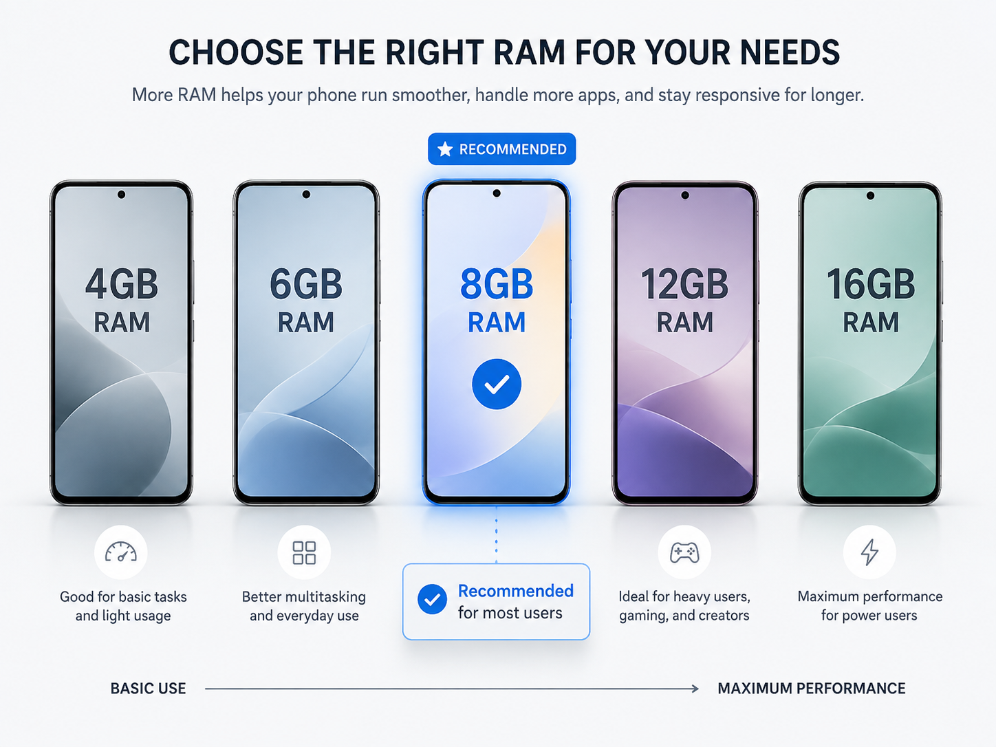 Smartphones comparing 4GB, 6GB, 8GB, 12GB and 16GB RAM options